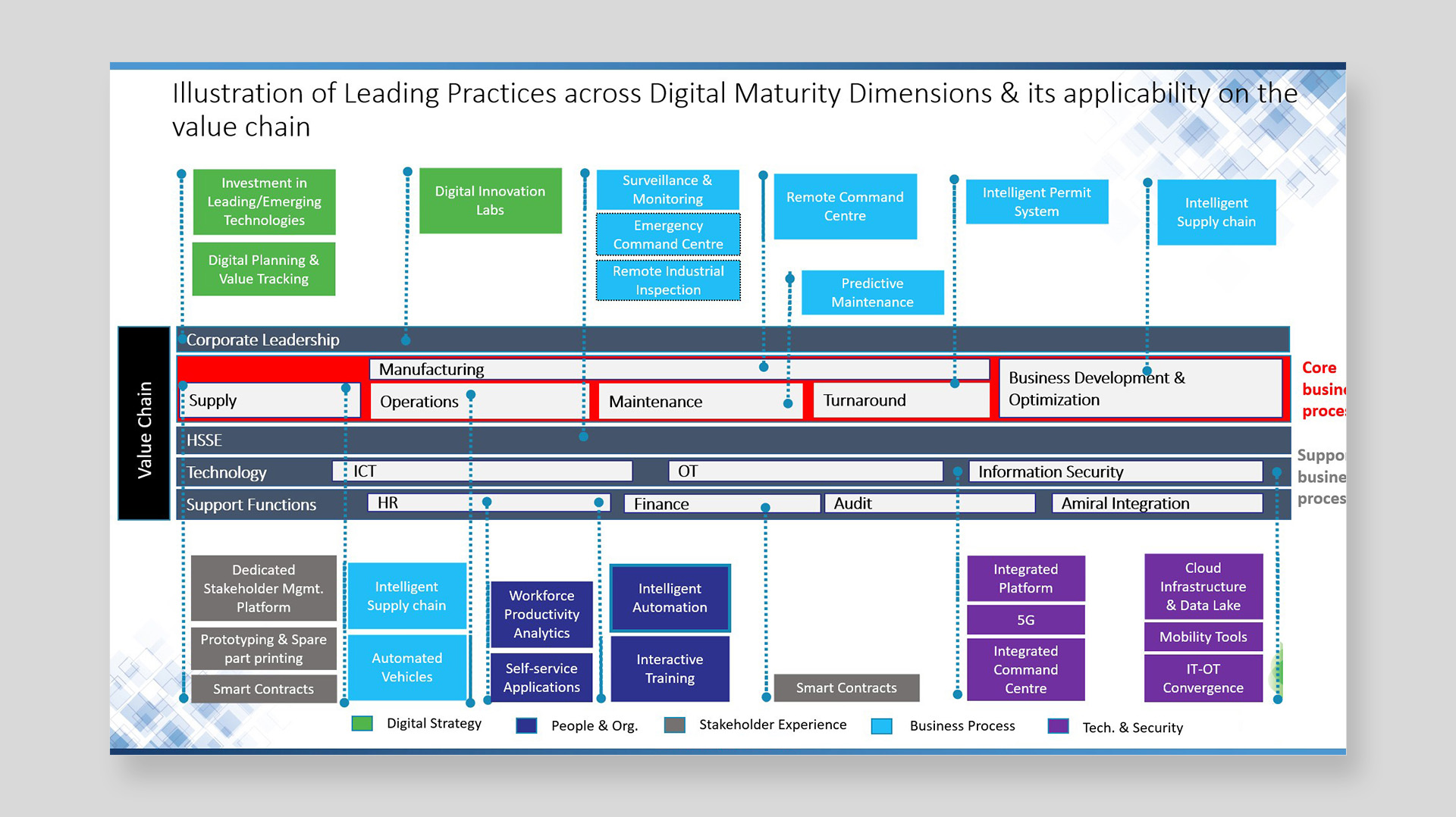 Client's plain draft of a digital maturity value chain slide